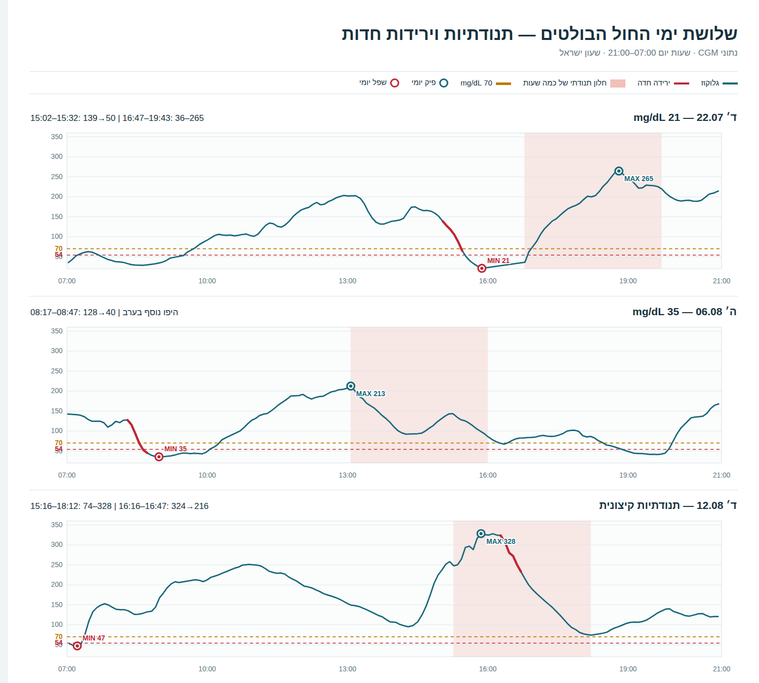 גרף תנודתיות סוכר — שלושת הימים הרלוונטיים